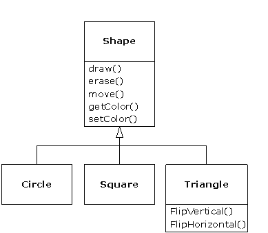 Shape Inheritance